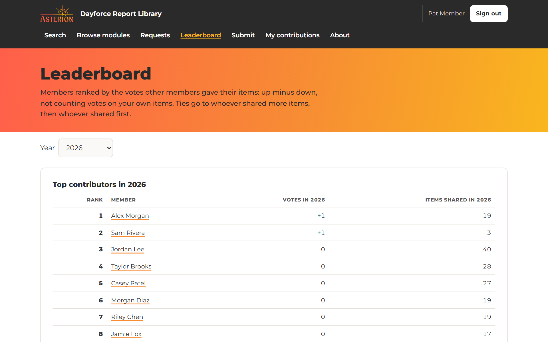 The Leaderboard page listing top contributors for 2026 with their votes and number of items shared